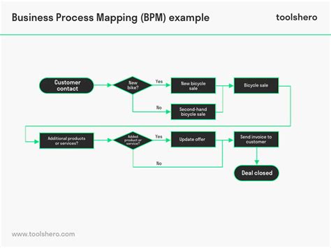 What Is Business Process Mapping Theory Steps And More Toolshero