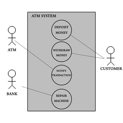 Use Case For Atm System Robhosking Diagram
