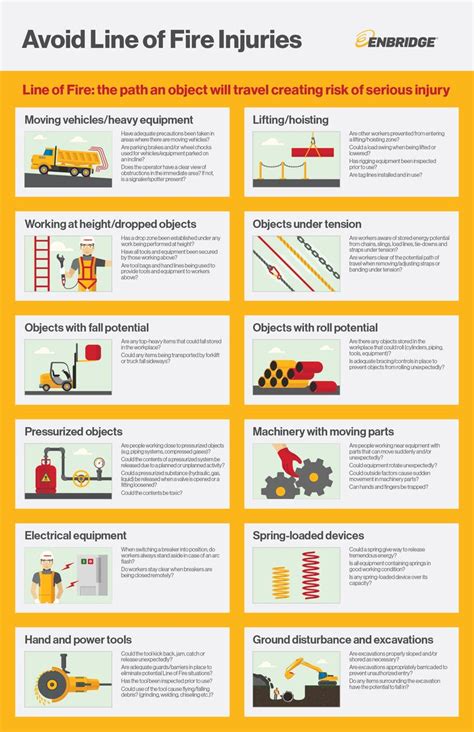 Avoid Line Of Fire Injuries Poster Visually Health And Safety