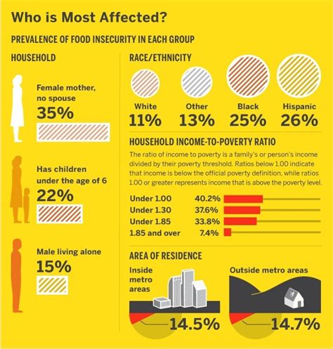 Foodtech Connect Infographic Of The Week Food Insecurity Foodtech