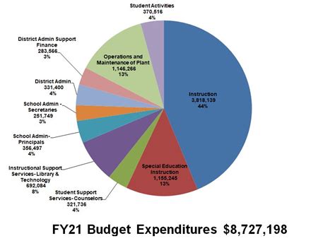 The fiscal year 2021 president's budget request marks a significant expansion of president trump's effort to transform the federal role in education. Petersburg School Board approves FY 2021 budget - KFSK