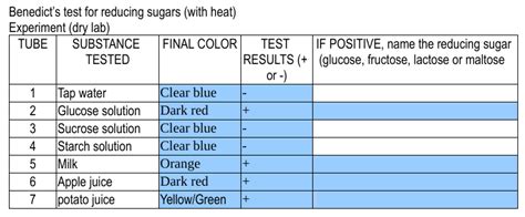 Solved Benedicts Test For Reducing Sugars With Heat Ex