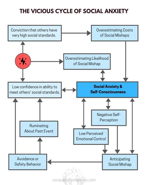 The Vicious Cycle Of Social Anxiety Stopping The Underlying Triggers