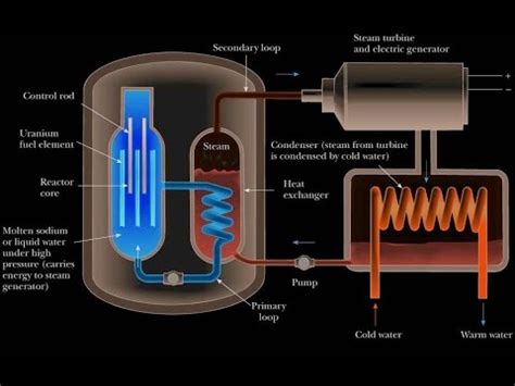 Why we define ourselves by our jobs. HOW IT WORKS: The Nuclear Reactor - YouTube