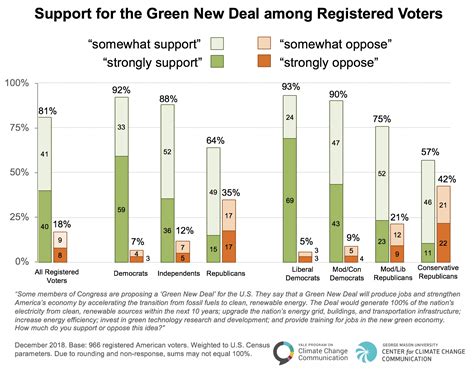 The Green New Deal Has Strong Bipartisan Support Yale Program On