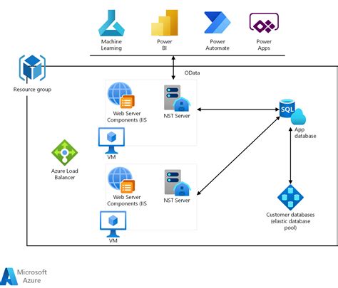 Azure의 Dynamics Business Central As A Service Azure Architecture