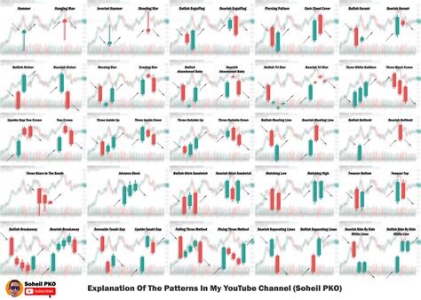 Candlestick Patterns Explanation Of The Patterns In My Youtube Channel