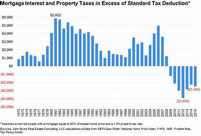 Deduction Tax Mortgage Standard Interest Savings Taxes