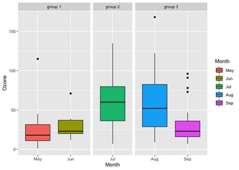 R How To Group Ggplot2 Boxplots Into Heterogenous Groups Not The