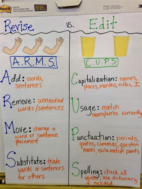 Revise Vs Edit Anchor Chart Expository Text Anchor Chart Anchor