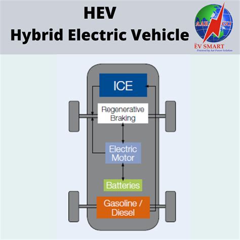 What Are The Types Of Electric Vehicles