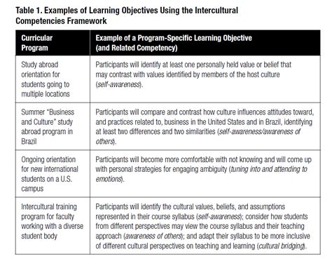 We put together an outline of our training titled: #intercultproject Intercultural Learning objectives ...