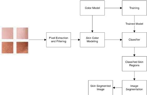 figure 4 from analysis of human skin modeling and classification semantic scholar