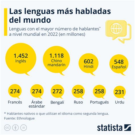 Las Lenguas Del Ecuador Y Del Mundo Mind Map