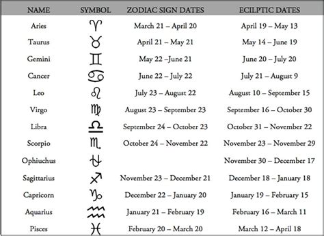 Zodiac Dates Zodiac Signs List Dates Meanings Personalities The Zodiac Is An Area