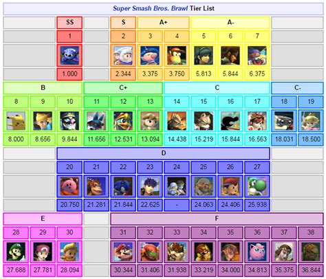 Brawl Tier Lists 8 out of 8 image gallery