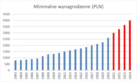Zł, czy raczej trzeba je zamrozić? Płaca minimalna w 2020 roku - ile wynosi, jak liczyć ...