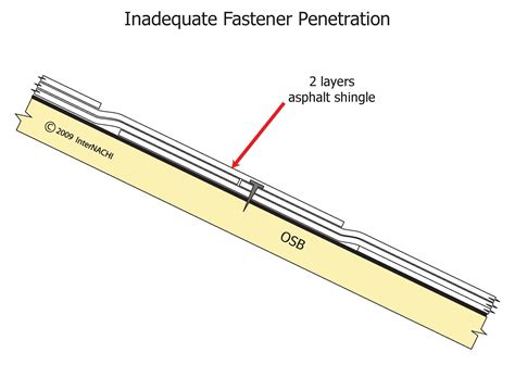 Inadequate Fastener Penetration Inspection Gallery Internachi®