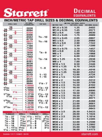 Metric Drill Chart Pdf Ginny Shipman