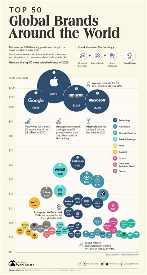 The Top 50 Most Valuable Global Brands