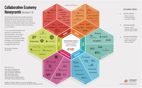 Collaborative Economy Honeycomb