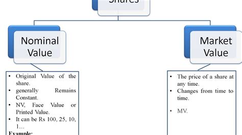 Introduction To Nominal Value And Market Value Of Shares Youtube