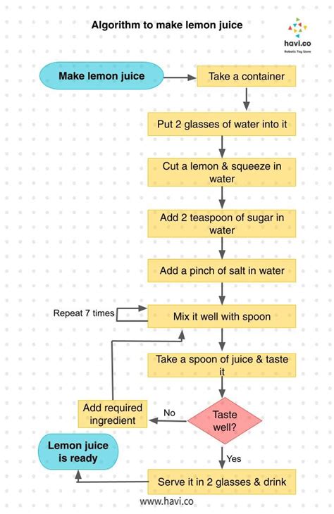 Algorithm Examples In Everyday Life