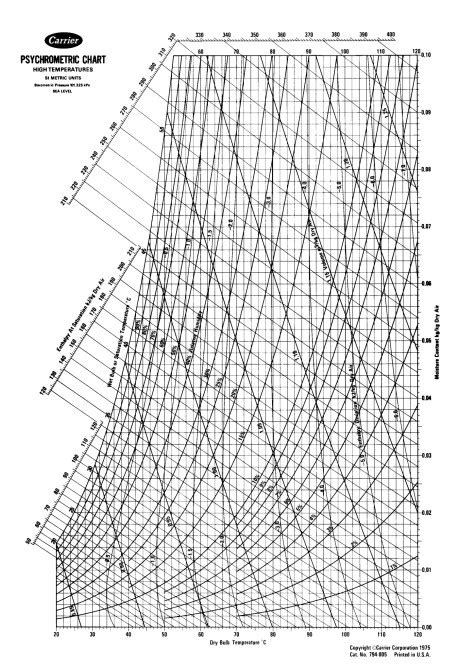 Carrier Psychrometric Chart High Temperature Pdf Nanaxforsale