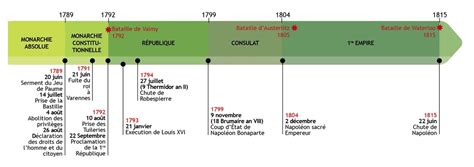 Frise Chronologique De La Révolution Et De Napoléon Diagram Quizlet