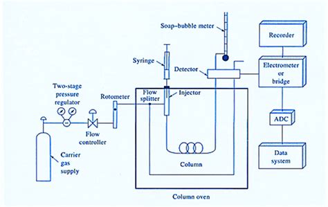 Gas Chromatography Principle Instrumentation Advantages Type