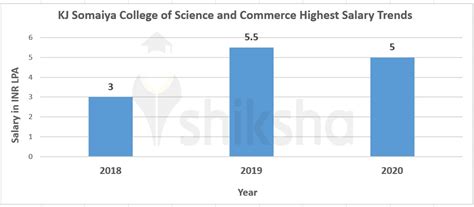 Kj Somaiya College Of Science And Commerce Placements 2023 Highest