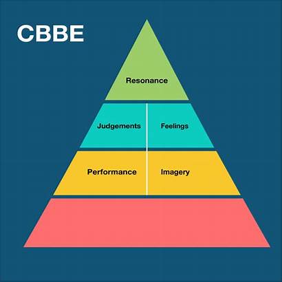 Cbbe Template Building Salience Strong Marketing Deola