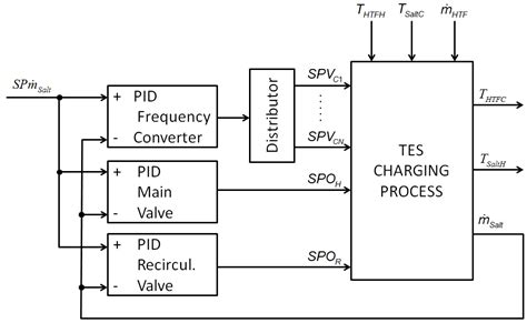 Energies Free Full Text A Novel Modeling Of Molten Salt Heat Storage Systems In Thermal