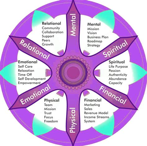business wellness wheel wellness wheel personal wellness business inspiration