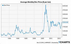 The Outlook For Zinc Seeking Alpha
