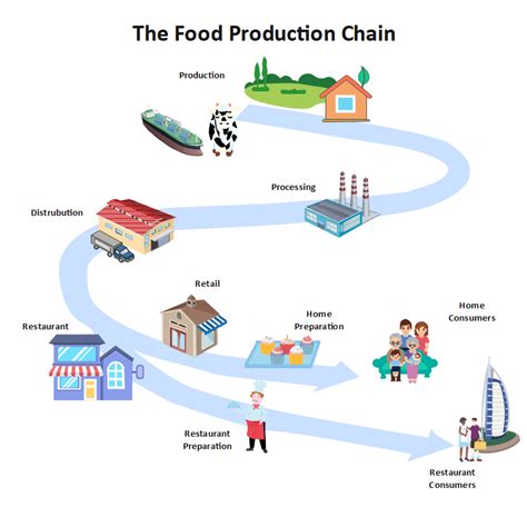 Free Editable Supply Chain Diagram Examples Edrawmax Online