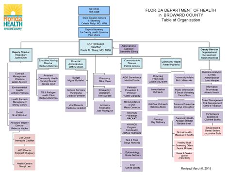 Accounting Department Organizational Chart Scanfasr