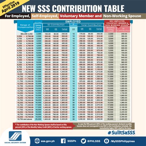 There is a new sss contribution table for 2019! Sss Philippines New Contribution Table | Brokeasshome.com
