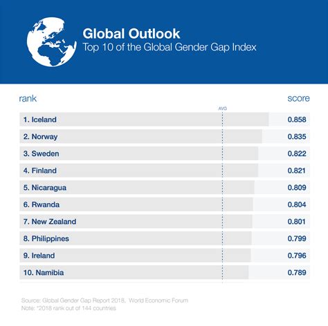 As always, it uses a number of criteria to determine how happy (or unhappy) the citizens of countries are and then ranks each country within an index. Global Gender Gap Report 2018 - Reports - World Economic Forum