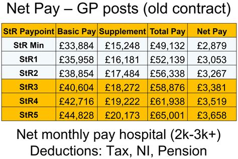 Gp Training Pay Payscales For St1 St3 Including Gp Registrar Net