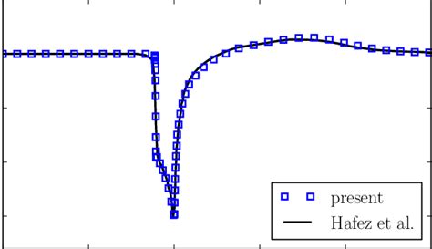 Comparison Of The Pressure Coefficient Distribution Upstream The