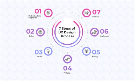 Design Thinking 7 Steps Of Ux Design Process Terralogic