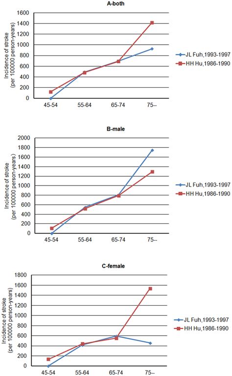 Graph Showing The Incidence Of Stroke By Different Ages In Selected
