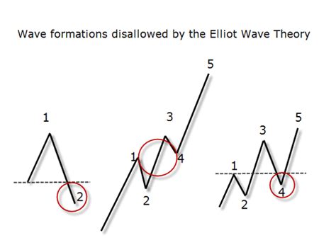 Elliott Waves In A Nutshell Learning Center