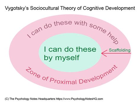 Vygotskys Sociocultural Theory Of Cognitive Development The Psychology Notes Headquarters
