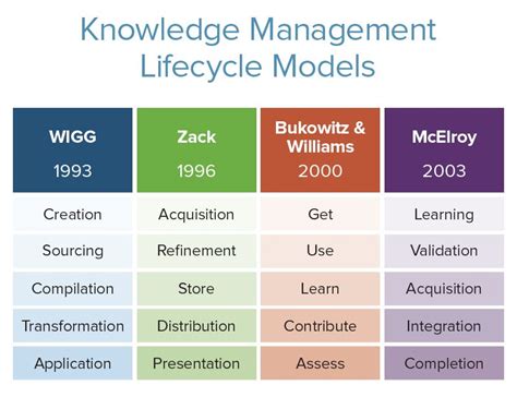 It is a great asset for many reasons. Comprehensive Guide to Knowledge Management | Smartsheet