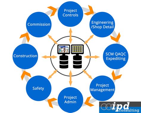 Integrated Project Delivery | Project Controls - Integrated Project Delivery