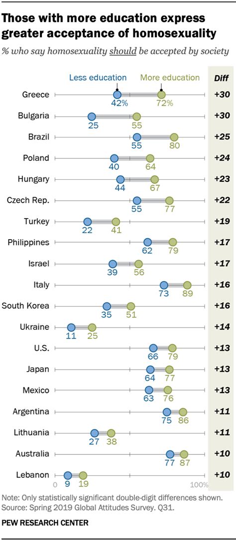 Views Of Homosexuality Around The World Pew Research Center