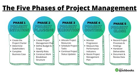 What Are The 5 Project Management Processes Quickbooks Canada