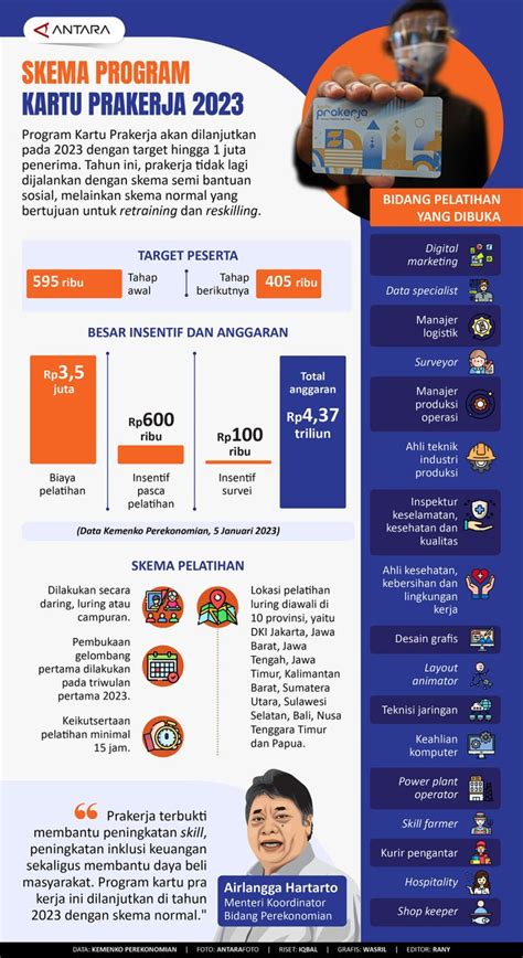 Skema Program Kartu Prakerja 2023 Infografik ANTARA News